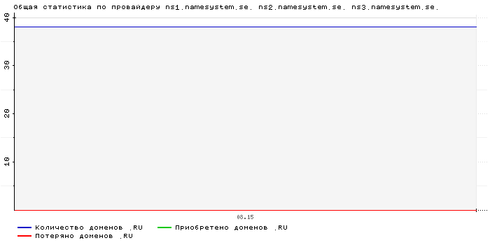 ���������� �� ���������� ns1.namesystem.se. ns2.namesystem.se. ns3.namesystem.se.